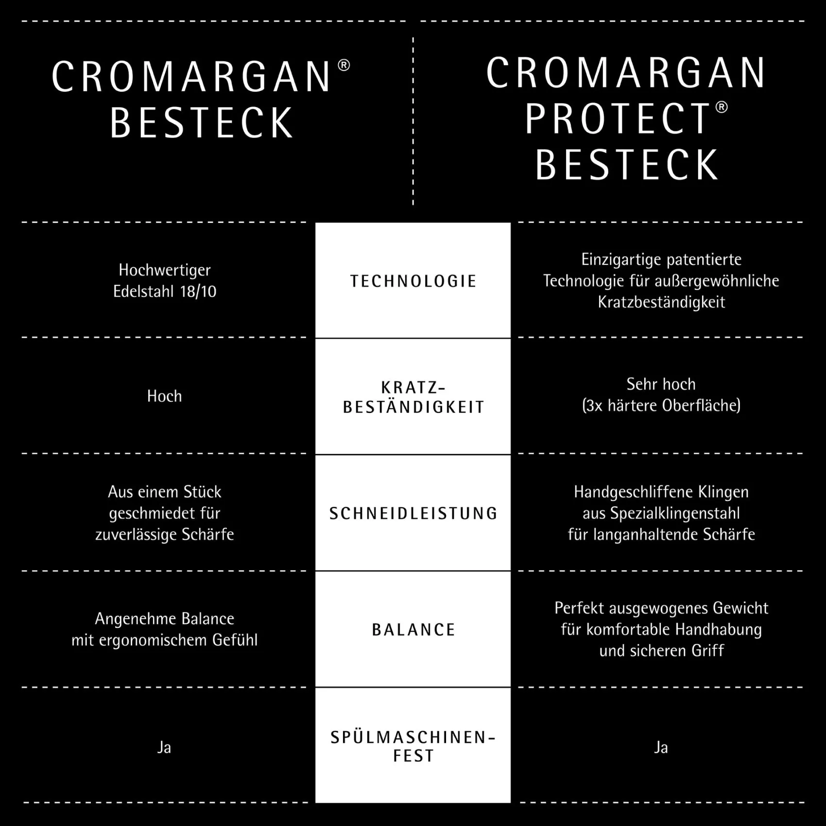 WMF Besteck-Sets|Sonic Besteck-Set, 30-teilig, Cromargan protect®